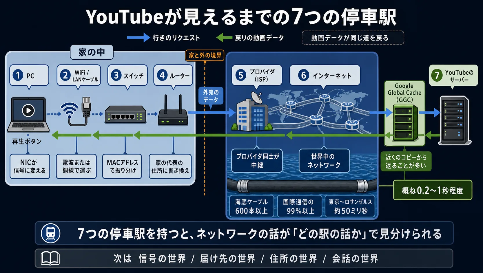 YouTubeが見えるまでの7つの停車駅