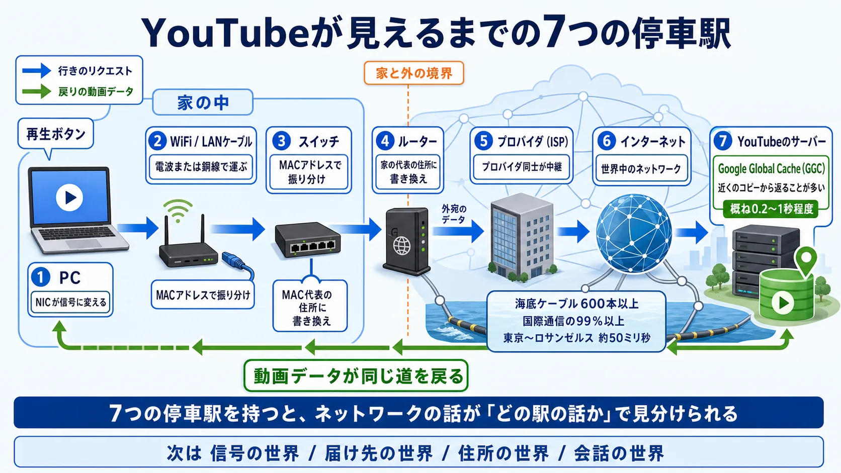 YouTubeが見えるまでの7つの停車駅