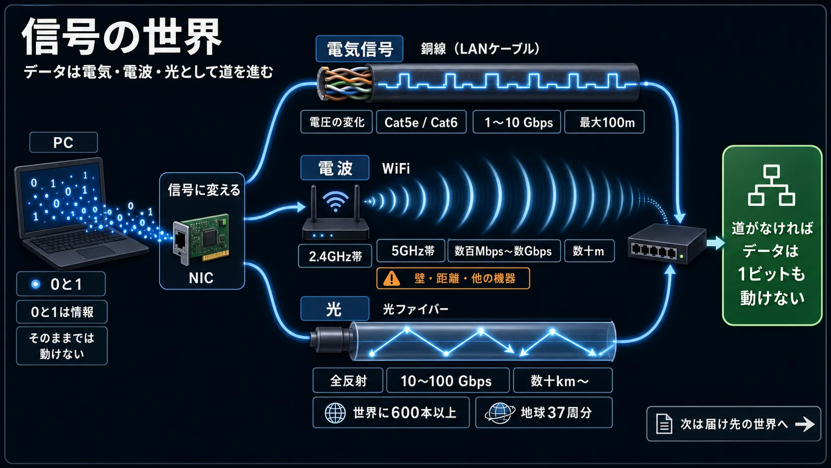 信号の世界 — データはどうやって動いてる?