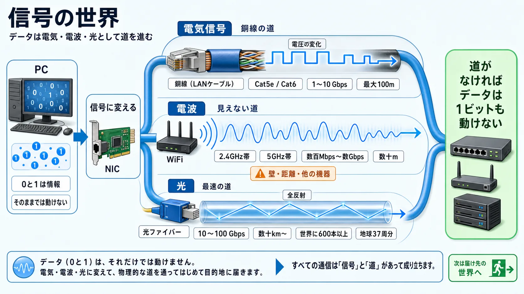信号の世界 — データはどうやって動いてる?