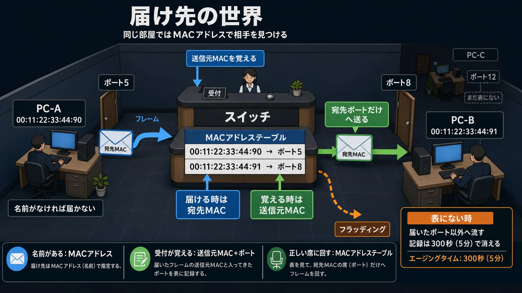 届け先の世界 — 同じ部屋でどう届ける?