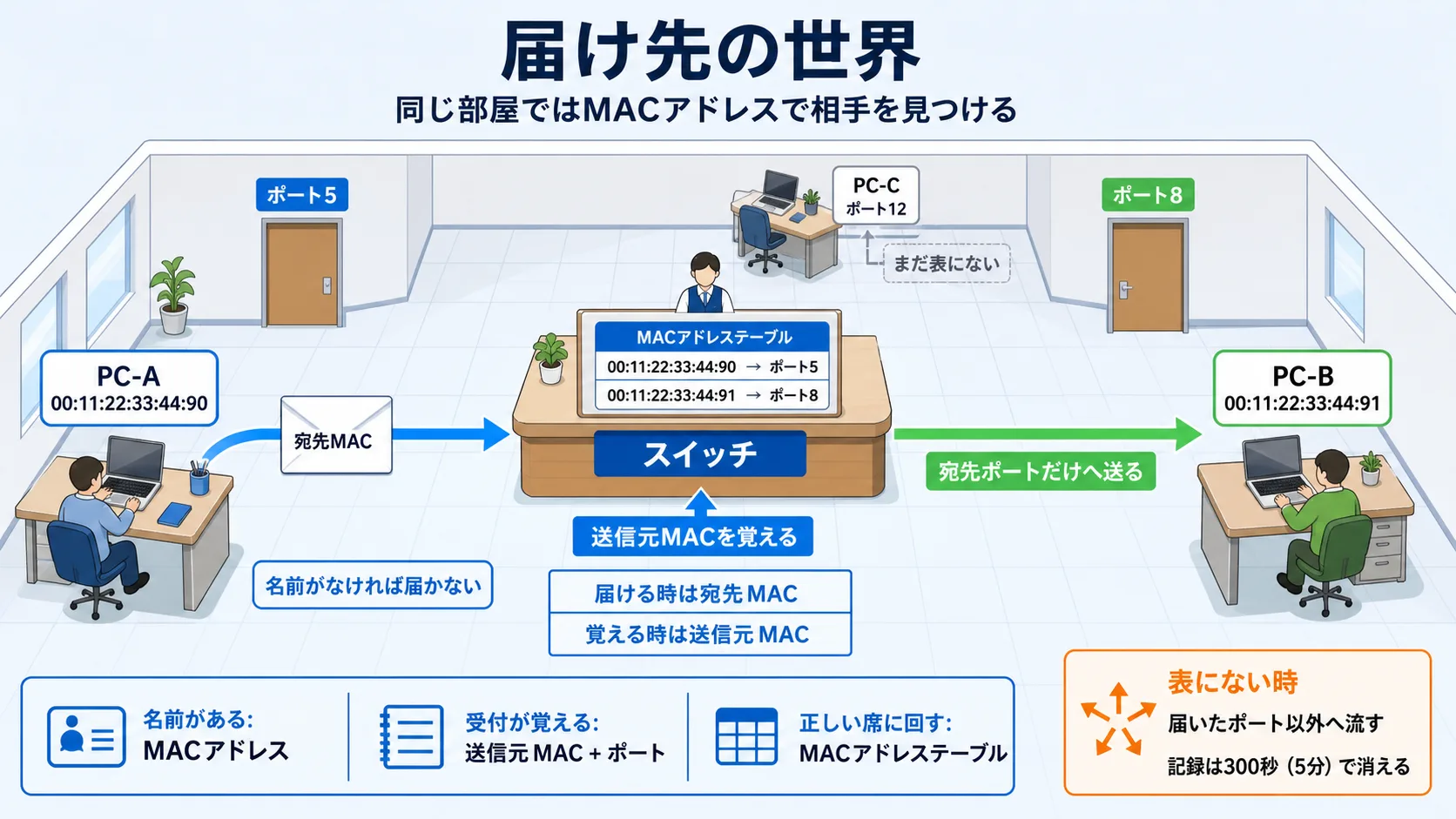 届け先の世界 — 同じ部屋でどう届ける?