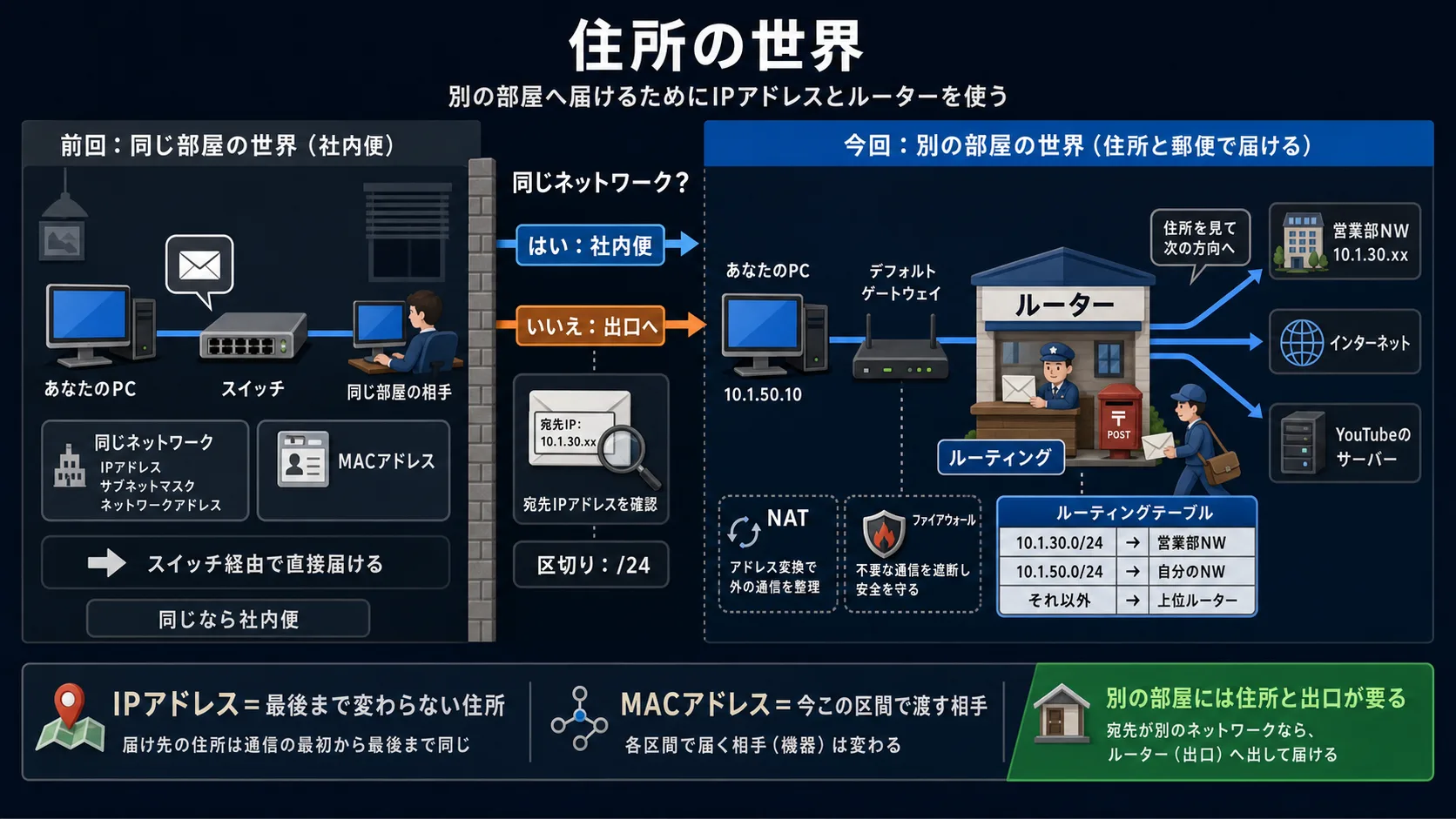 住所の世界 — 別の部屋にはどうやって届く?