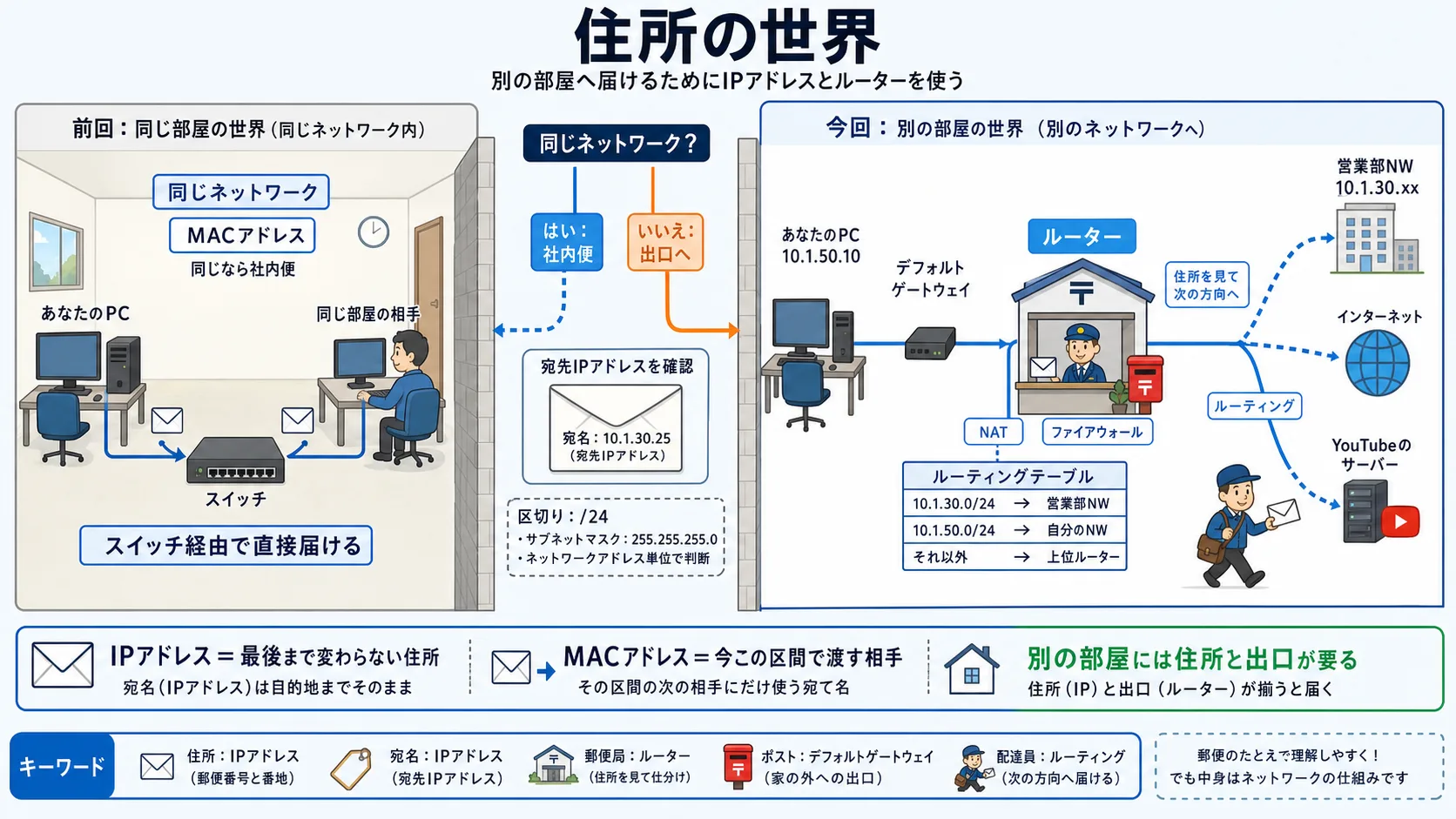 住所の世界 — 別の部屋にはどうやって届く?