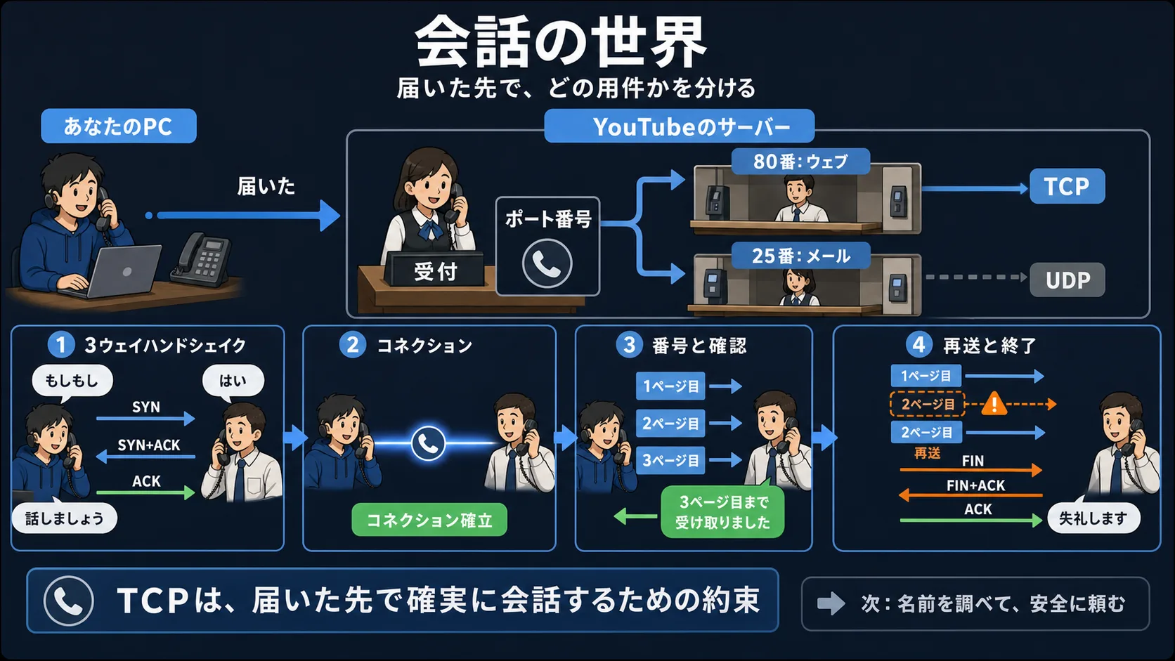 会話の世界 — 届いた先で何を話す?