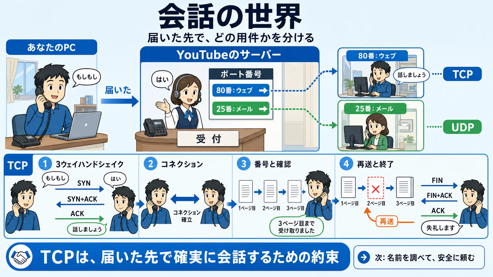 会話の世界 — 届いた先で何を話す?