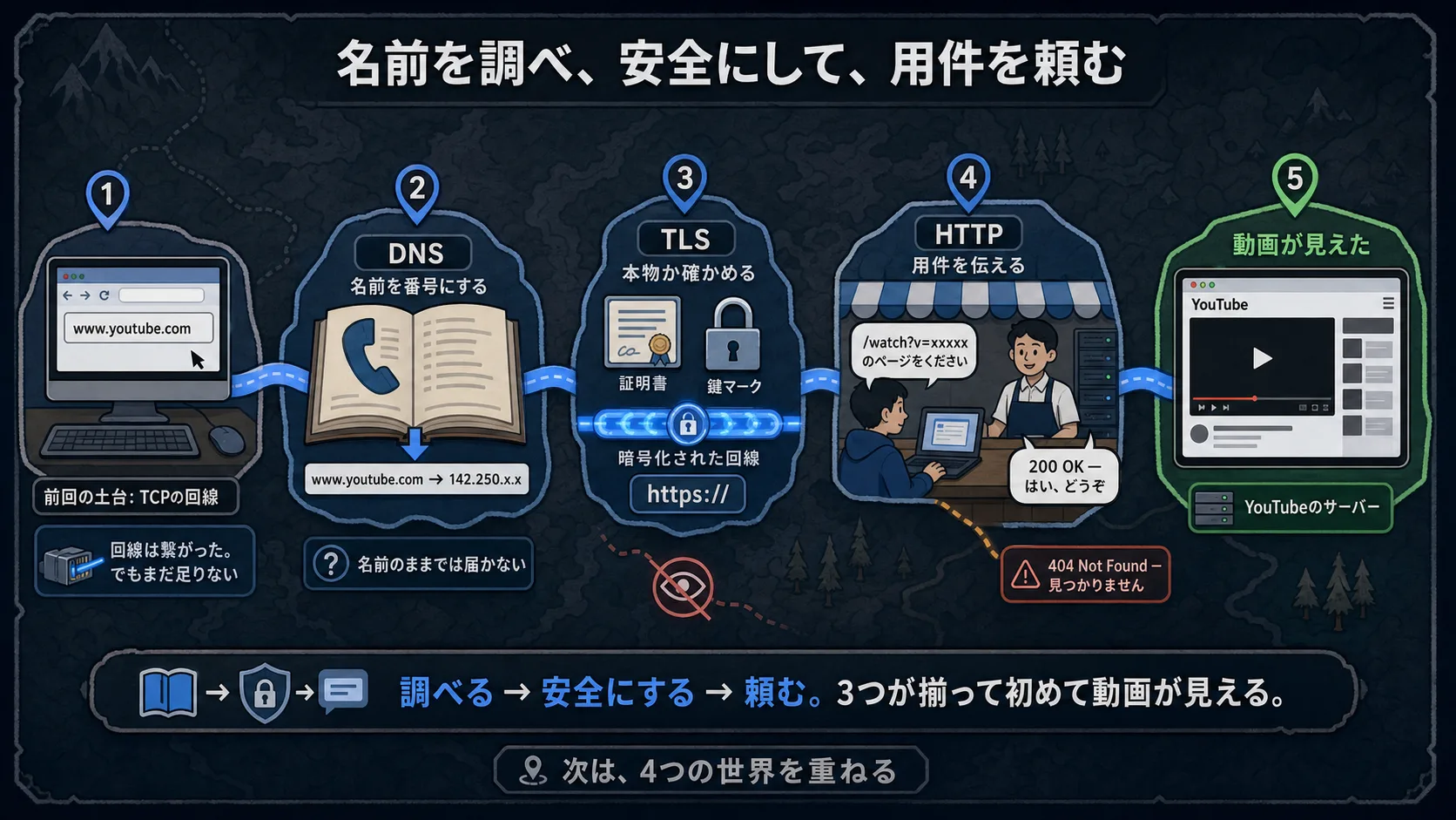 アプリケーション層の冒険 — DNS, TLS, HTTP