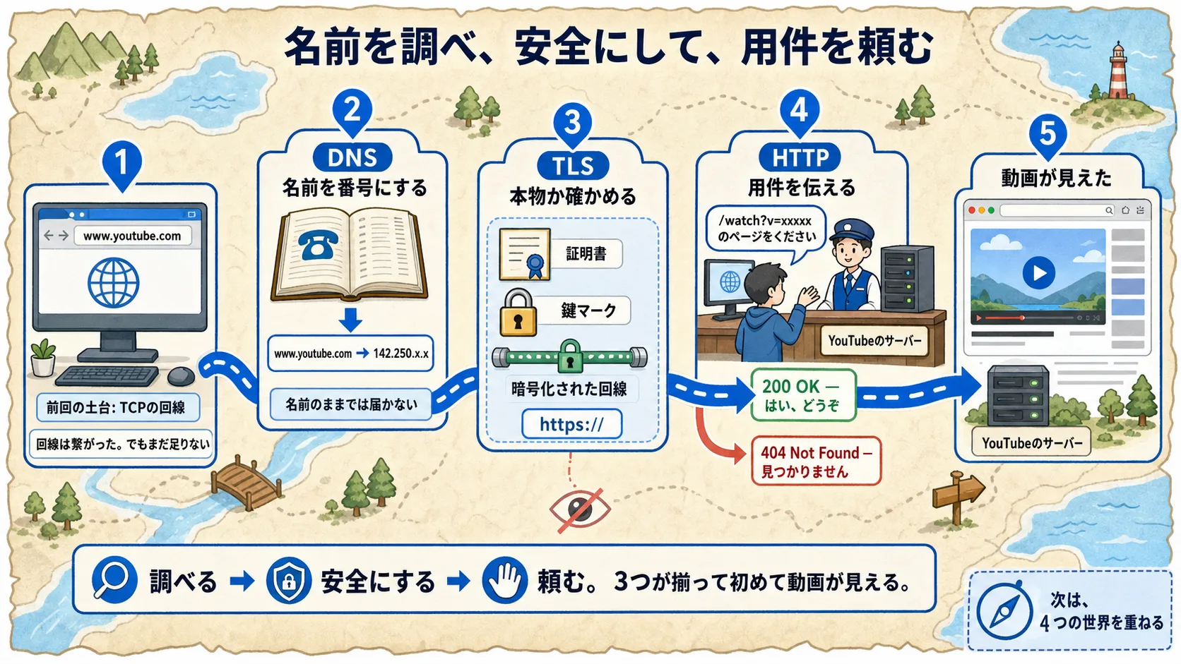 アプリケーション層の冒険 — DNS, TLS, HTTP