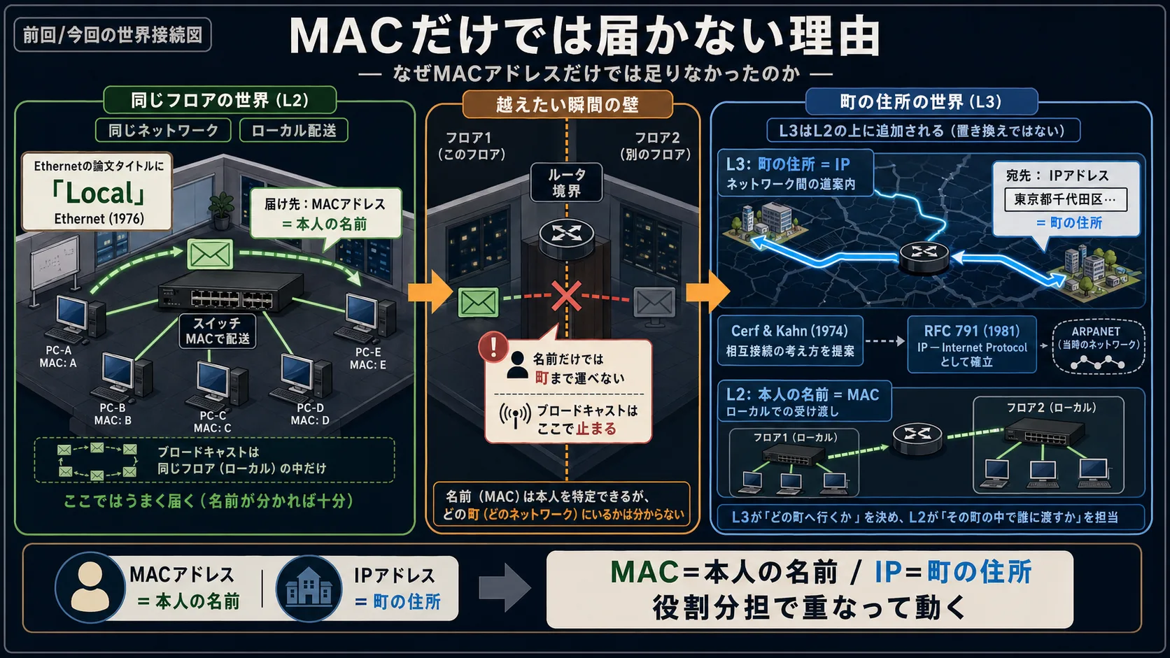 MACは機器の識別番号でローカル配送のみ、IPはネットワーク間で居場所を示してL3配送を担うという役割分担と、その必要性が生まれた歴史的経緯