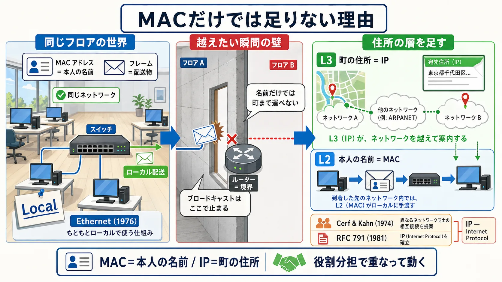 MACは機器の識別番号でローカル配送のみ、IPはネットワーク間で居場所を示してL3配送を担うという役割分担と、その必要性が生まれた歴史的経緯