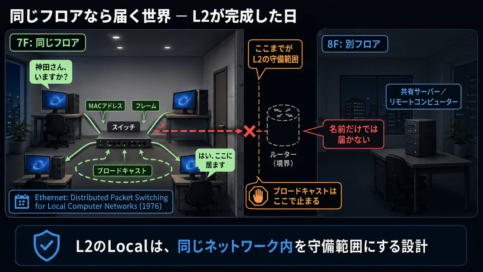 同じフロアでは MAC で届くがフロアを越えると届かない、L2 の守備範囲