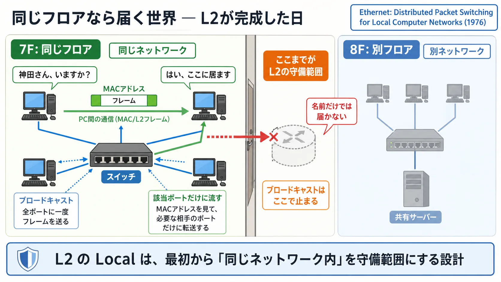 同じフロアでは MAC で届くがフロアを越えると届かない、L2 の守備範囲