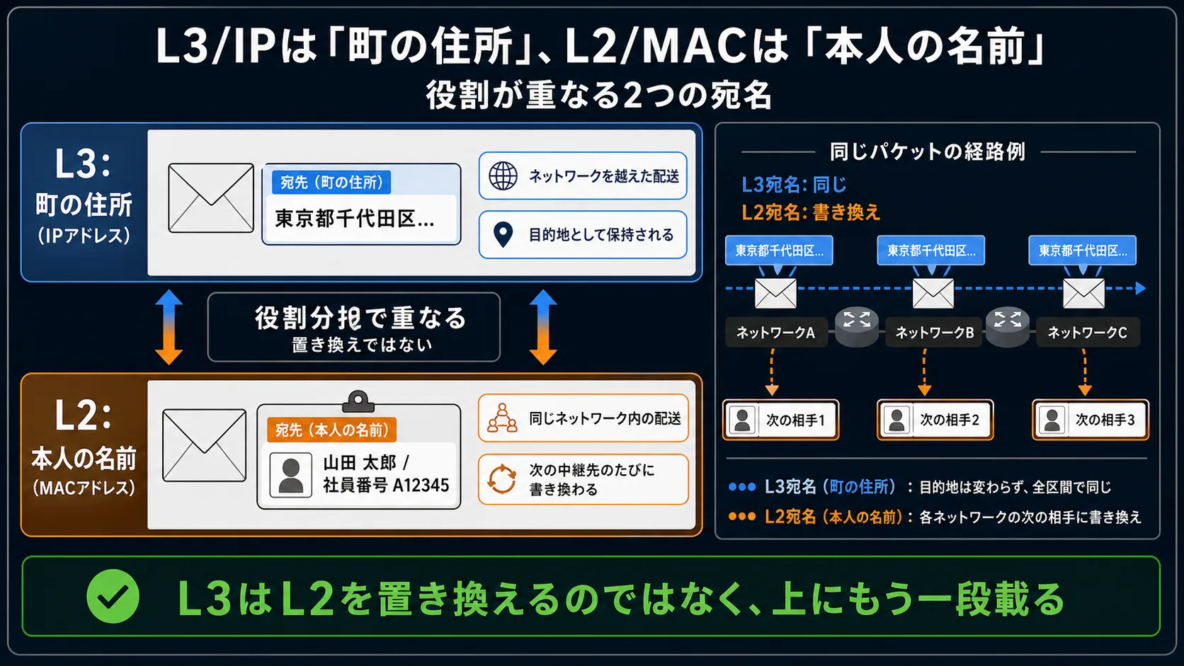 L2の上にL3が載る積層構造、MACが担う同一ネットワーク内配送とIPが担うネットワーク間配送の役割分担
