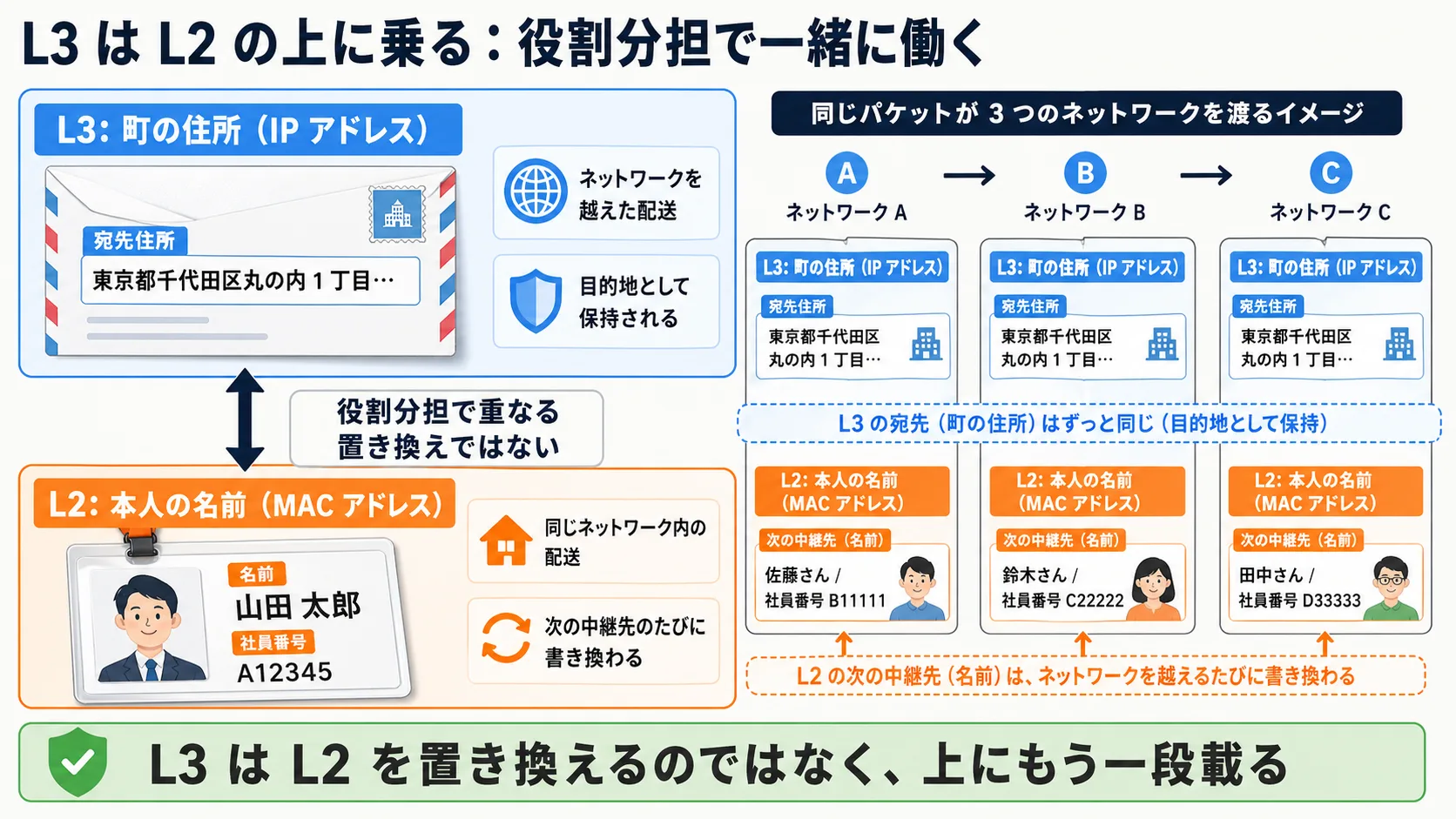 L2の上にL3が載る積層構造、MACが担う同一ネットワーク内配送とIPが担うネットワーク間配送の役割分担