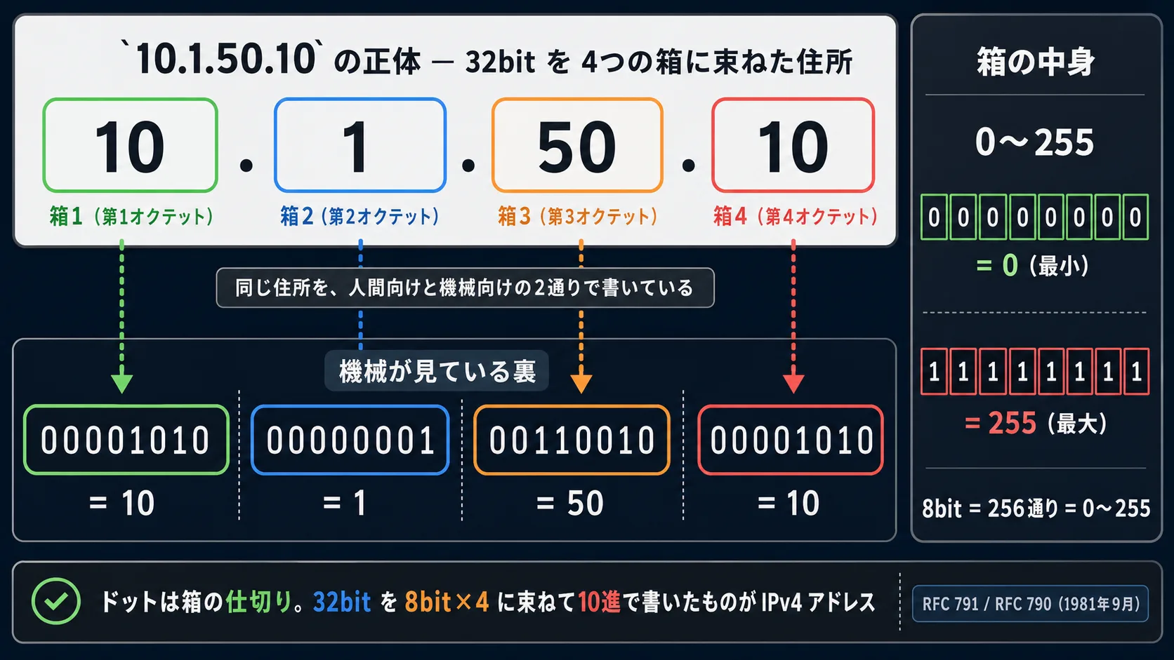 10.1.50.10 の正体 — 32bit を 8bit ずつ4つの箱に束ねて10進で書き、各箱は0〜255