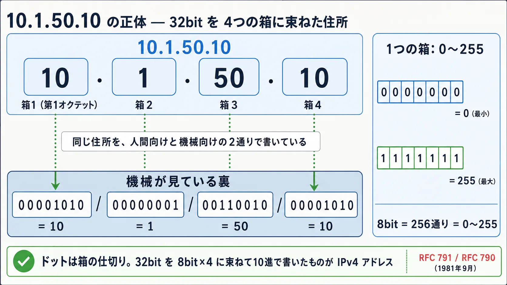 10.1.50.10 の正体 — 32bit を 8bit ずつ4つの箱に束ねて10進で書き、各箱は0〜255