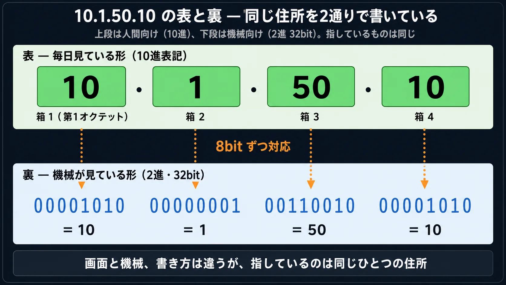 10.1.50.10 の表(10進)と裏(32個の0/1)の対応関係