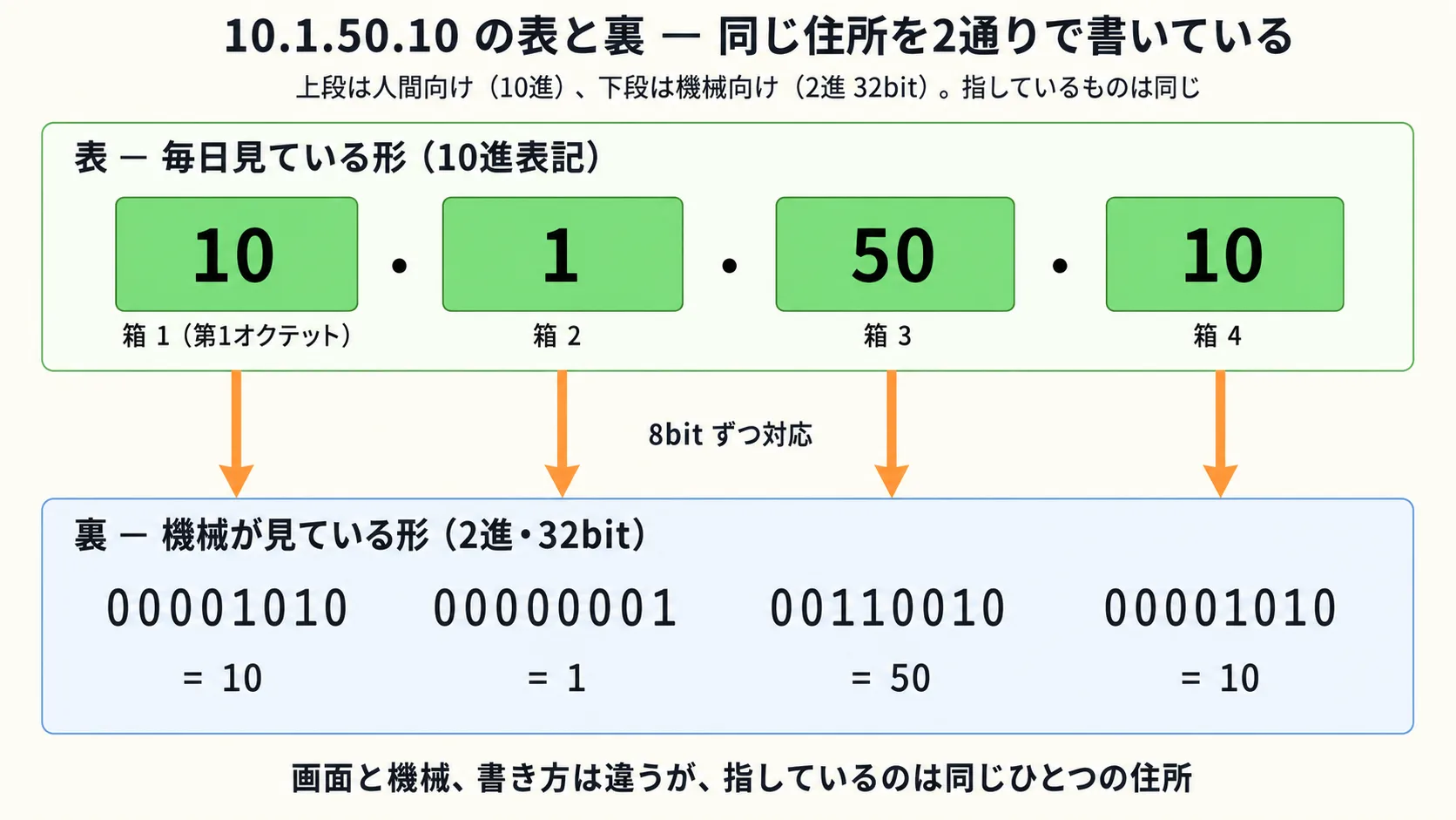 10.1.50.10 の表(10進)と裏(32個の0/1)の対応関係
