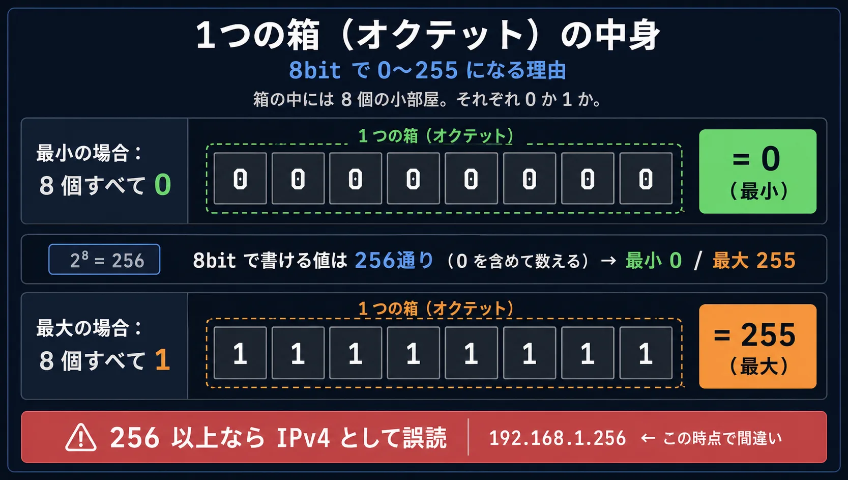 1つの箱(オクテット)は8bit。全部0で最小0、全部1で最大255。256以上はIPv4として誤読