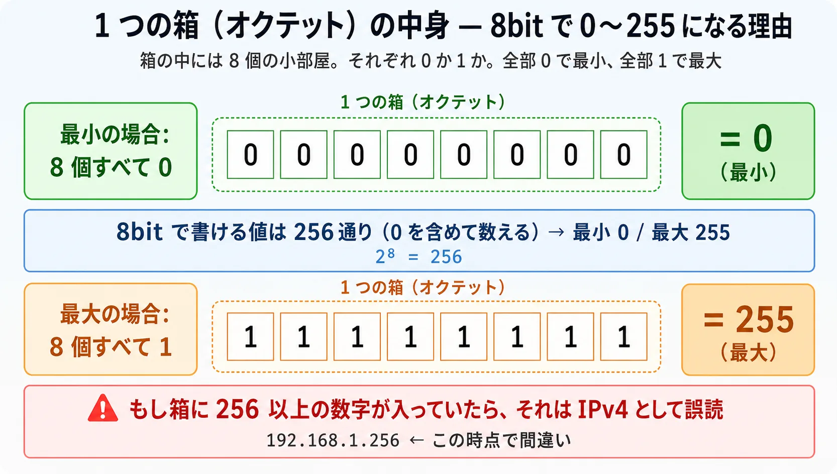 1つの箱(オクテット)は8bit。全部0で最小0、全部1で最大255。256以上はIPv4として誤読