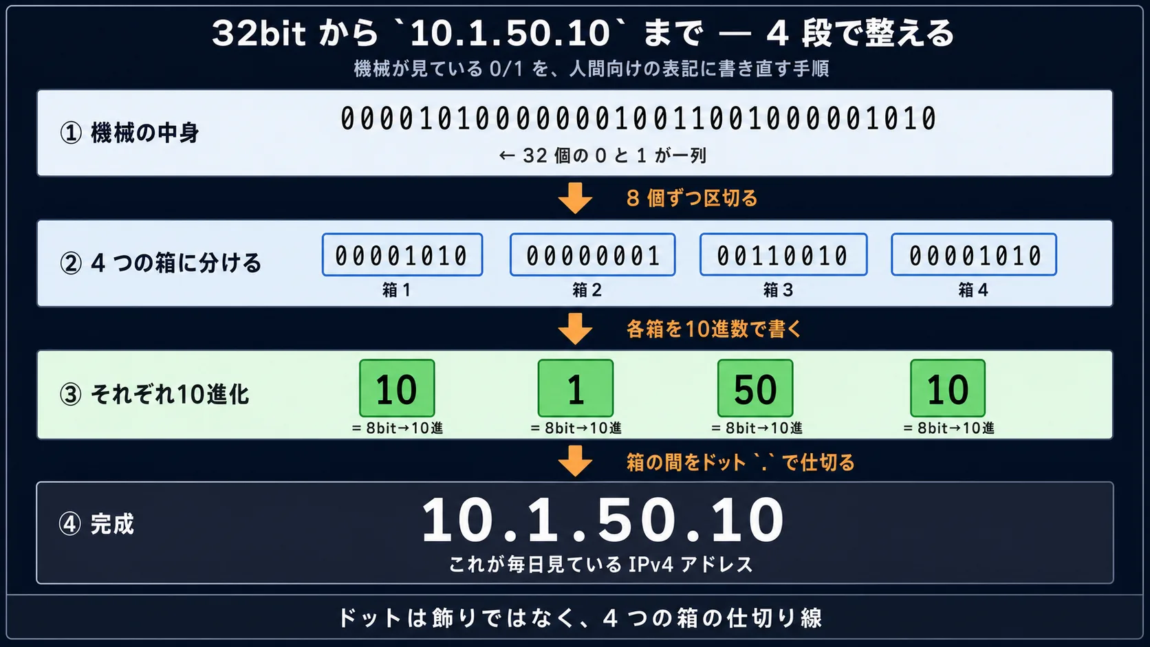 32bitの0/1を8bitずつ4つの箱に分け、それぞれ10進化し、ドットで仕切って 10.1.50.10 に整える4段変換フロー