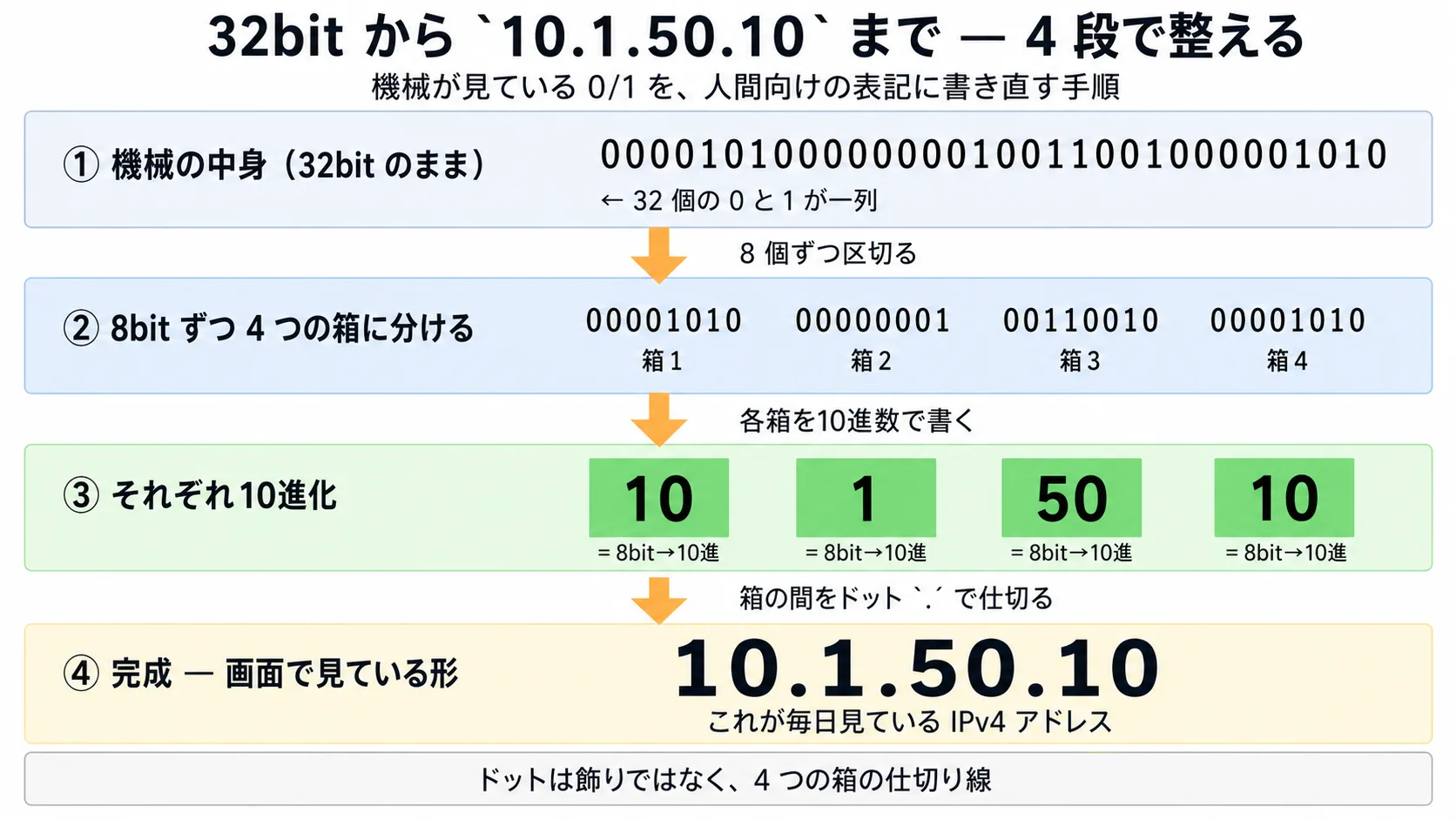 32bitの0/1を8bitずつ4つの箱に分け、それぞれ10進化し、ドットで仕切って 10.1.50.10 に整える4段変換フロー