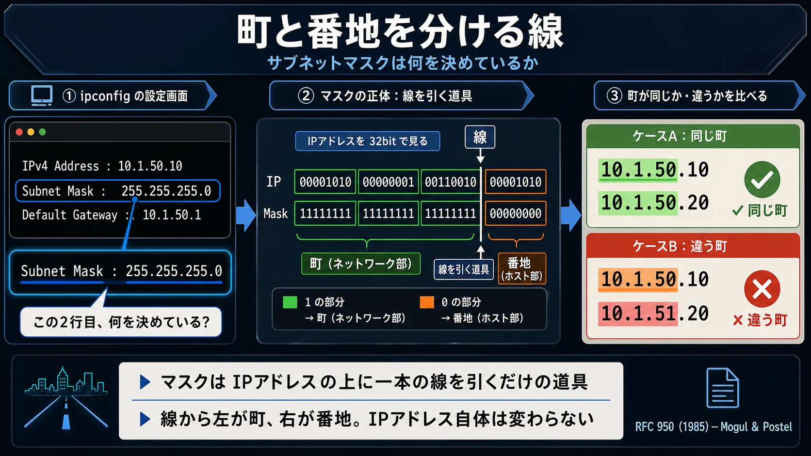 ipconfig の2行目に気づく → サブネットマスクの32ビットの裏側を覗く → 2つのIPでネットワーク部を見比べる、という3段階の流れを1枚で俯瞰した図