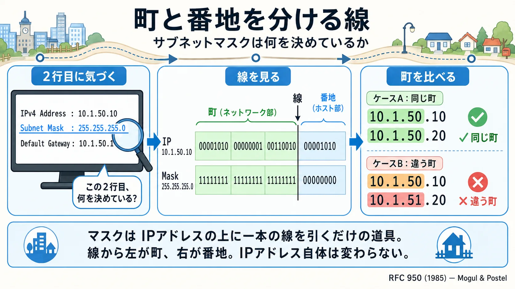 ipconfig の2行目に気づく → サブネットマスクの32ビットの裏側を覗く → 2つのIPでネットワーク部を見比べる、という3段階の流れを1枚で俯瞰した図