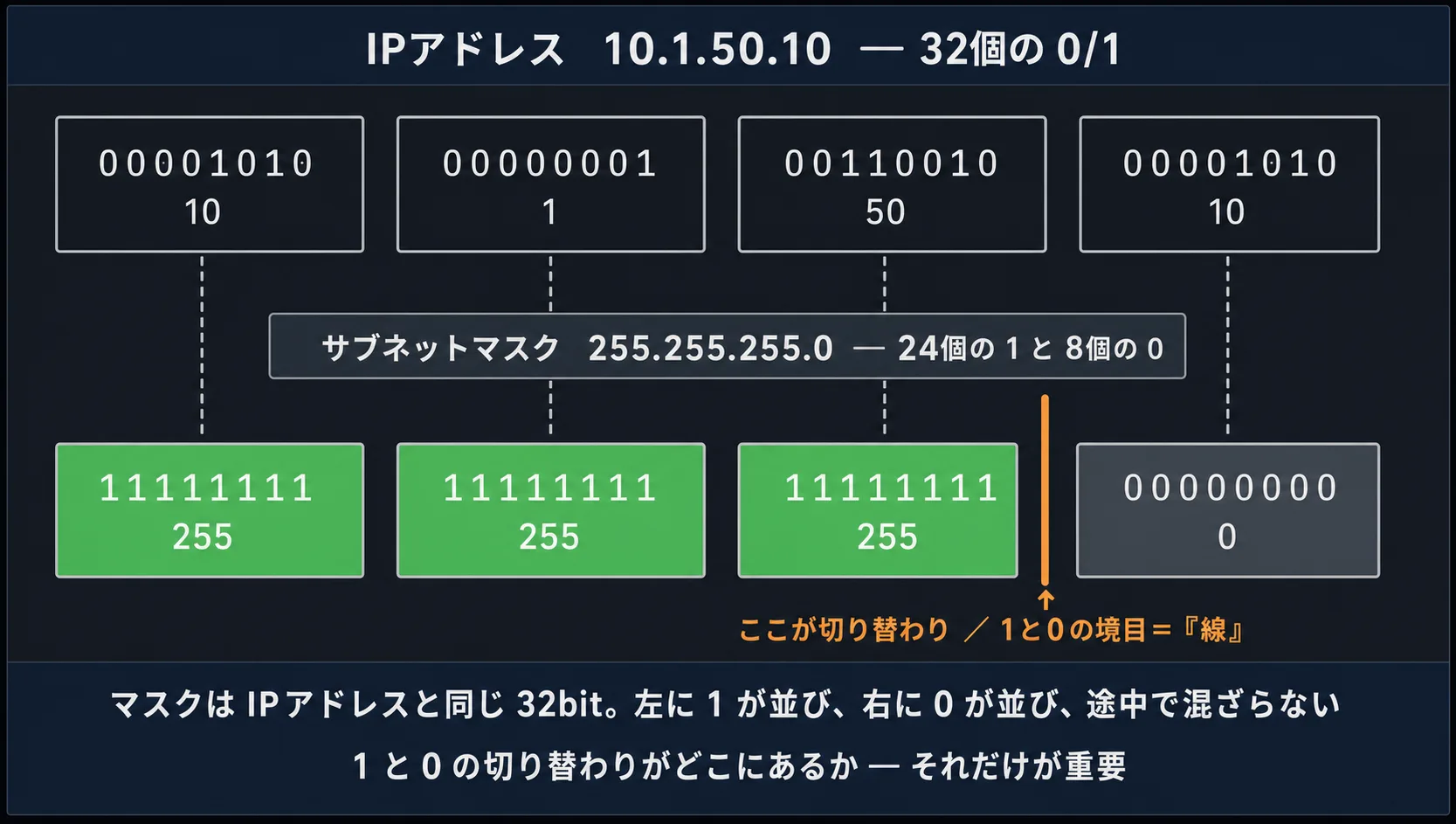 IPアドレス 10.1.50.10 とサブネットマスク 255.255.255.0 を 32ビットで重ねた図。マスクは上位 24 ビットの 1 と下位 8 ビットの 0 で、24/8 の切り替わり位置がネットワーク部とホスト部の境界になる