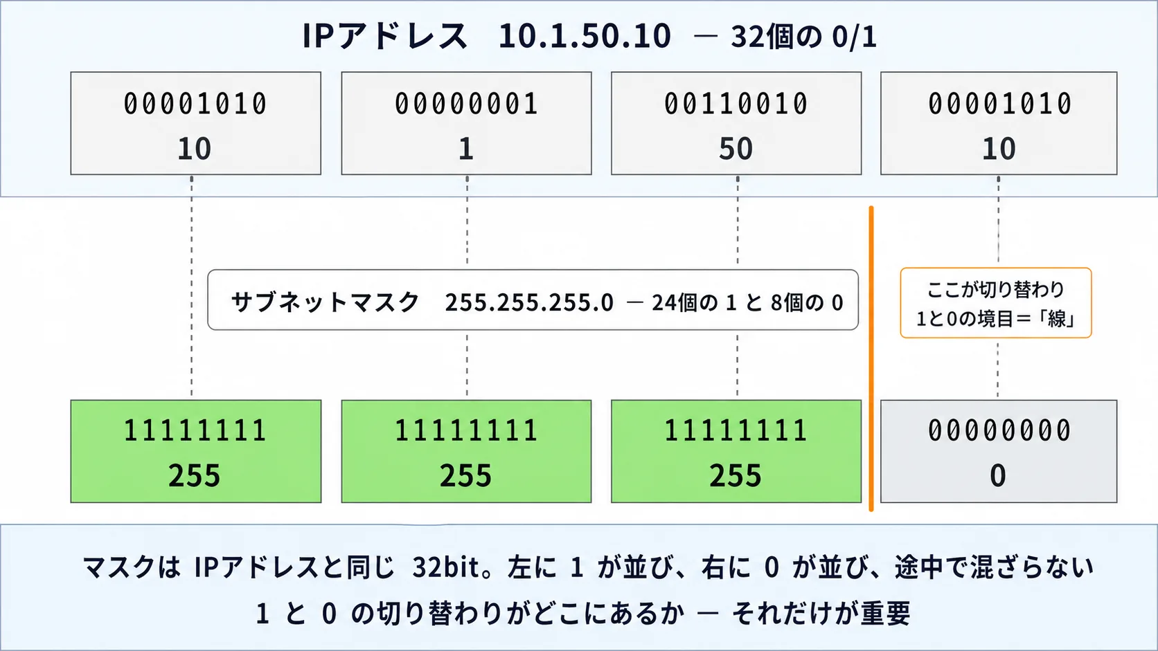 IPアドレス 10.1.50.10 とサブネットマスク 255.255.255.0 を 32ビットで重ねた図。マスクは上位 24 ビットの 1 と下位 8 ビットの 0 で、24/8 の切り替わり位置がネットワーク部とホスト部の境界になる