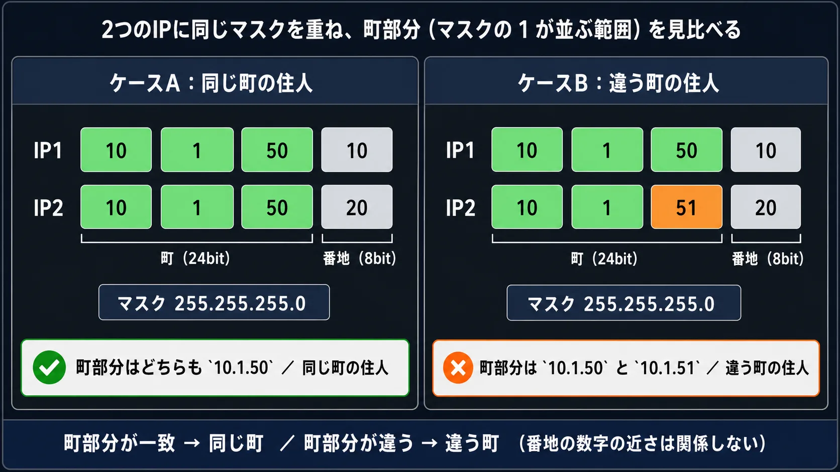 ケースA: 10.1.50.10 と 10.1.50.20 のネットワーク部はどちらも 10.1.50 で一致 → 同一ネットワーク、ケースB: 10.1.50.10 と 10.1.51.20 はネットワーク部が 10.1.50 と 10.1.51 で不一致 → 別ネットワーク、というマスク 255.255.255.0 のもとでの判定を左右並列に示す図