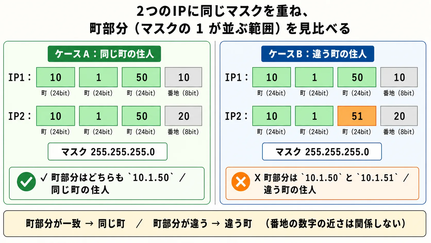 ケースA: 10.1.50.10 と 10.1.50.20 のネットワーク部はどちらも 10.1.50 で一致 → 同一ネットワーク、ケースB: 10.1.50.10 と 10.1.51.20 はネットワーク部が 10.1.50 と 10.1.51 で不一致 → 別ネットワーク、というマスク 255.255.255.0 のもとでの判定を左右並列に示す図
