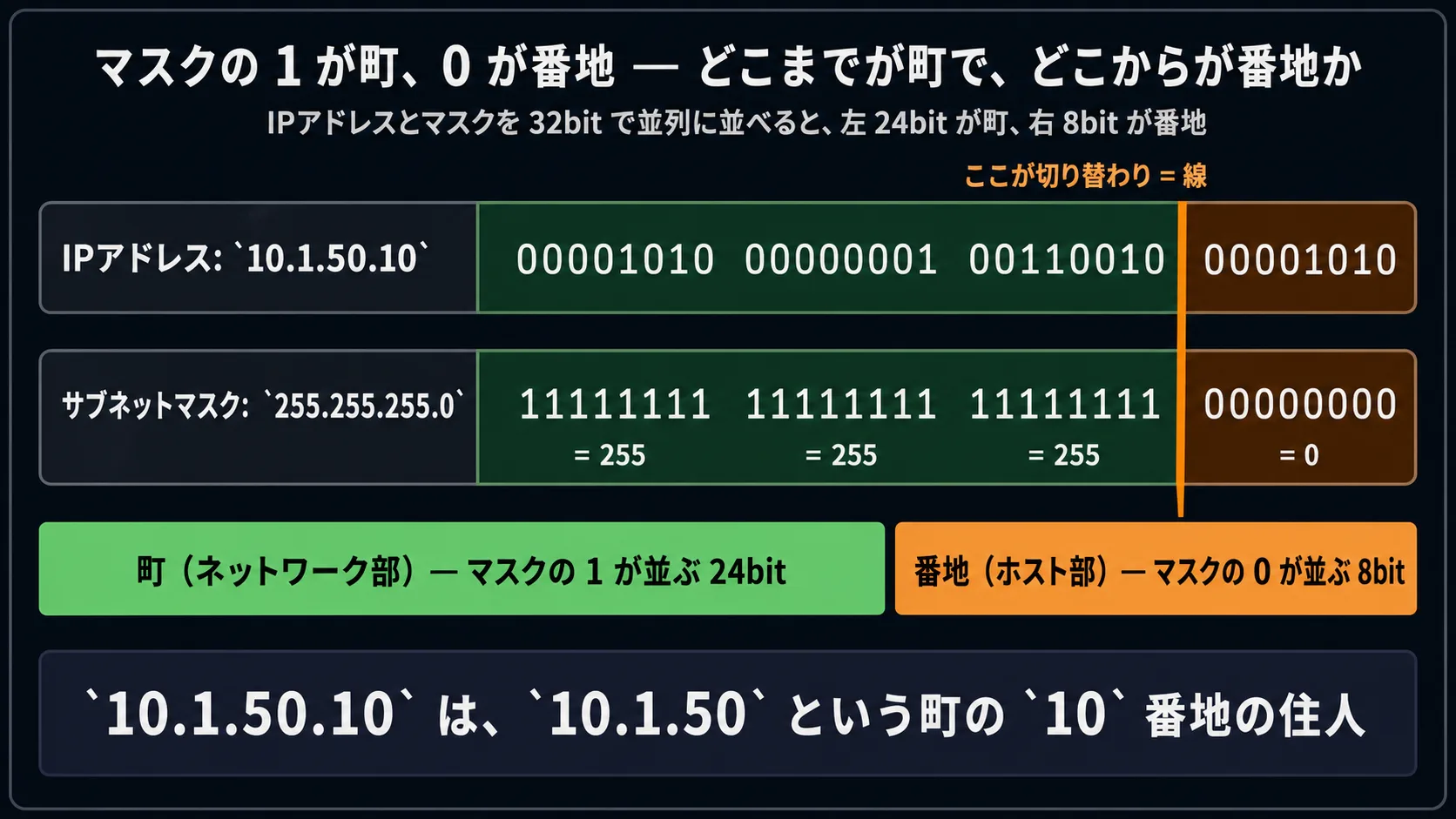 IPアドレス 10.1.50.10 とサブネットマスク 255.255.255.0 を 32ビットで並列に並べ、上位 24 ビットをネットワーク部、下位 8 ビットをホスト部として色分けし、10.1.50.10 はネットワーク 10.1.50.0/24 のホスト 10 と読み解く図
