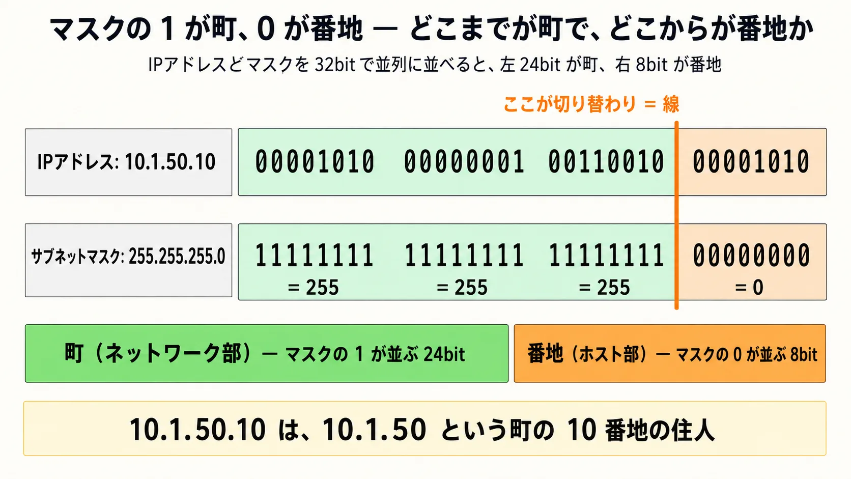 IPアドレス 10.1.50.10 とサブネットマスク 255.255.255.0 を 32ビットで並列に並べ、上位 24 ビットをネットワーク部、下位 8 ビットをホスト部として色分けし、10.1.50.10 はネットワーク 10.1.50.0/24 のホスト 10 と読み解く図