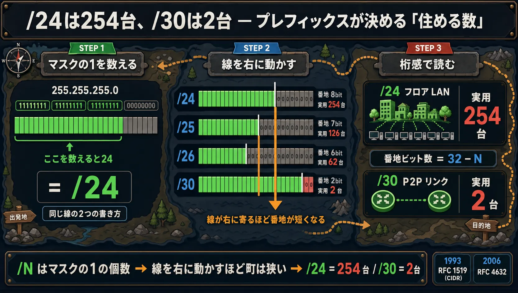 /24 と 255.255.255.0 が同じ境界を指す等価性、境界位置とホスト部の長さの関係、/24=254台 /30=2台の桁感を1枚で俯瞰