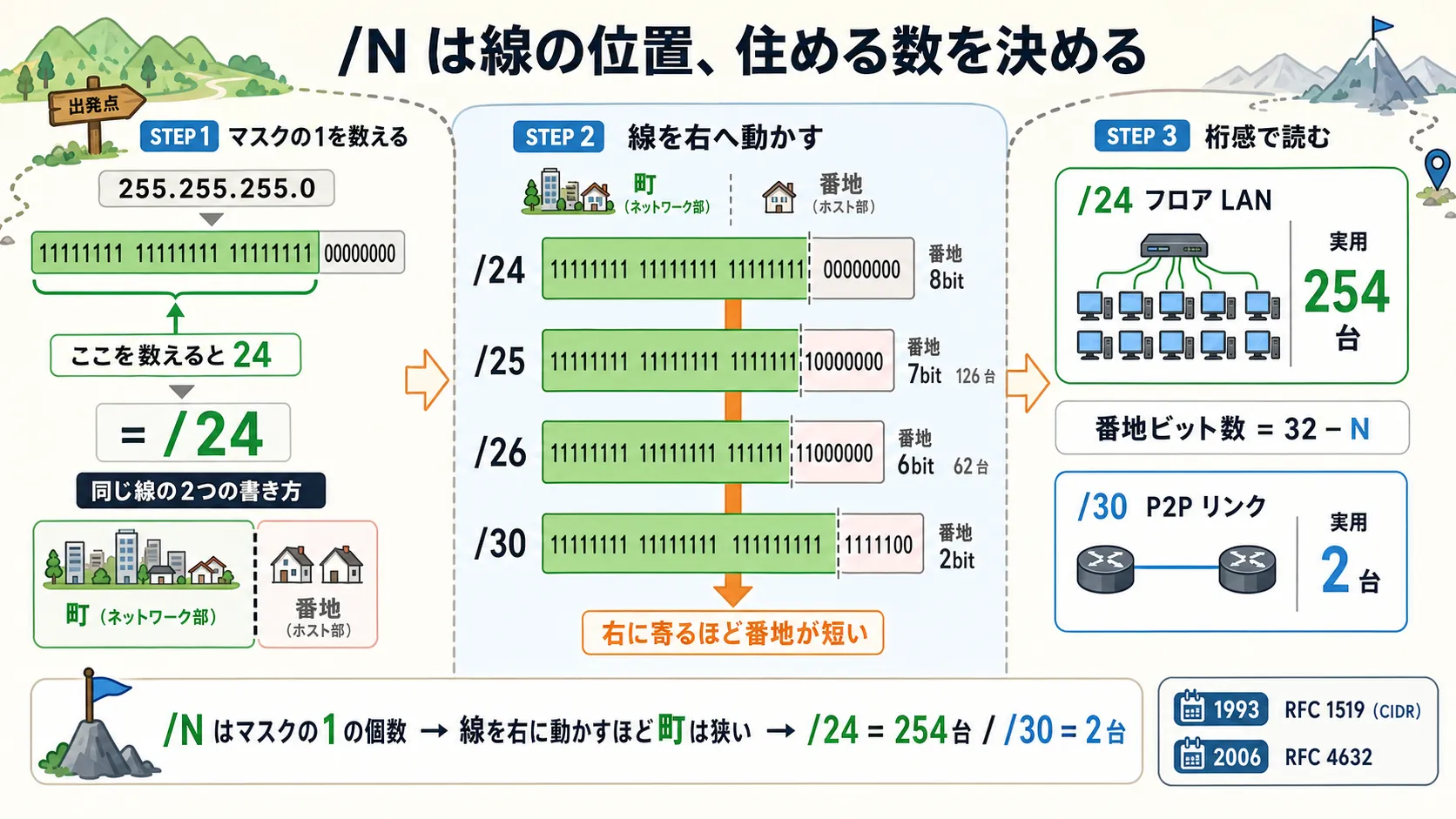 /24 と 255.255.255.0 が同じ境界を指す等価性、境界位置とホスト部の長さの関係、/24=254台 /30=2台の桁感を1枚で俯瞰
