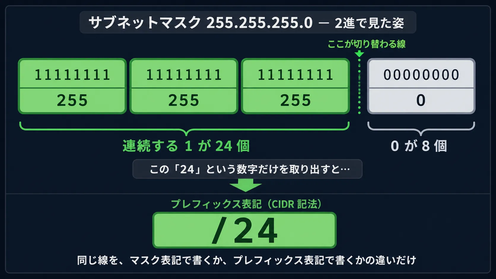 255.255.255.0 を2進で見ると先頭の 1 が 24 個、その数字を取り出したものが /24