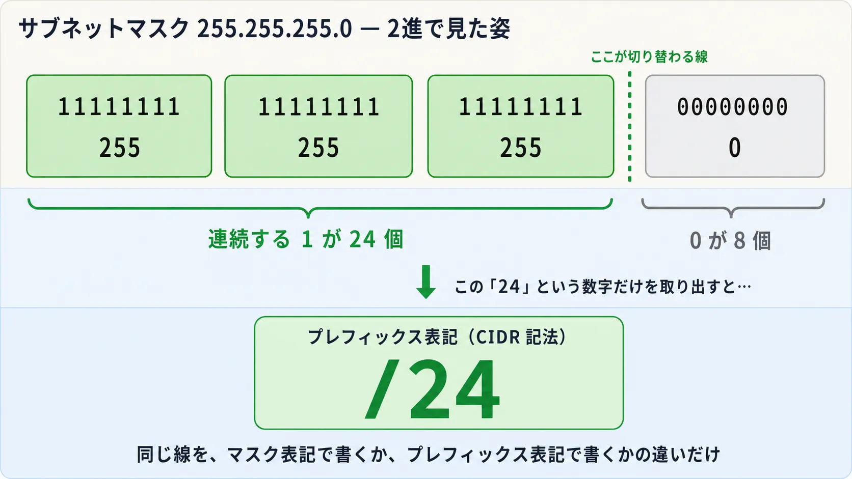 255.255.255.0 を2進で見ると先頭の 1 が 24 個、その数字を取り出したものが /24