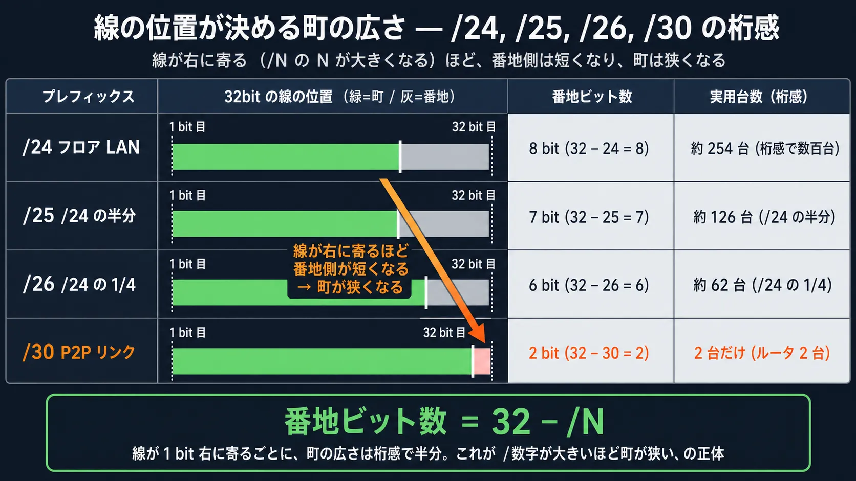 /24, /25, /26, /30 を縦に並べた境界位置の比較、境界が右に寄るほどホスト部ビット数が短くなり収容できる端末数が半分ずつ減る