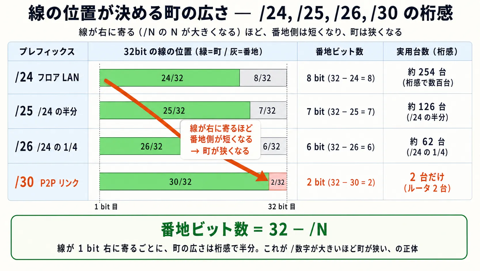 /24, /25, /26, /30 を縦に並べた境界位置の比較、境界が右に寄るほどホスト部ビット数が短くなり収容できる端末数が半分ずつ減る