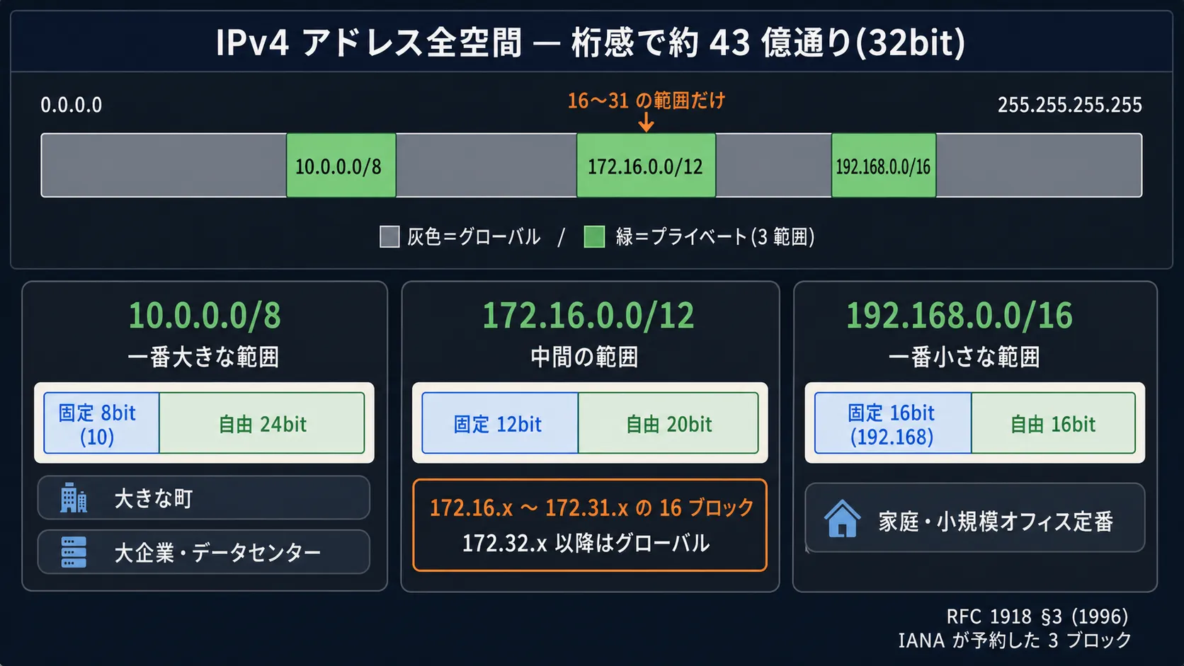 32bit 全空間の中で 3 つの内側用範囲がどこを占めているか、桁感つきで一覧