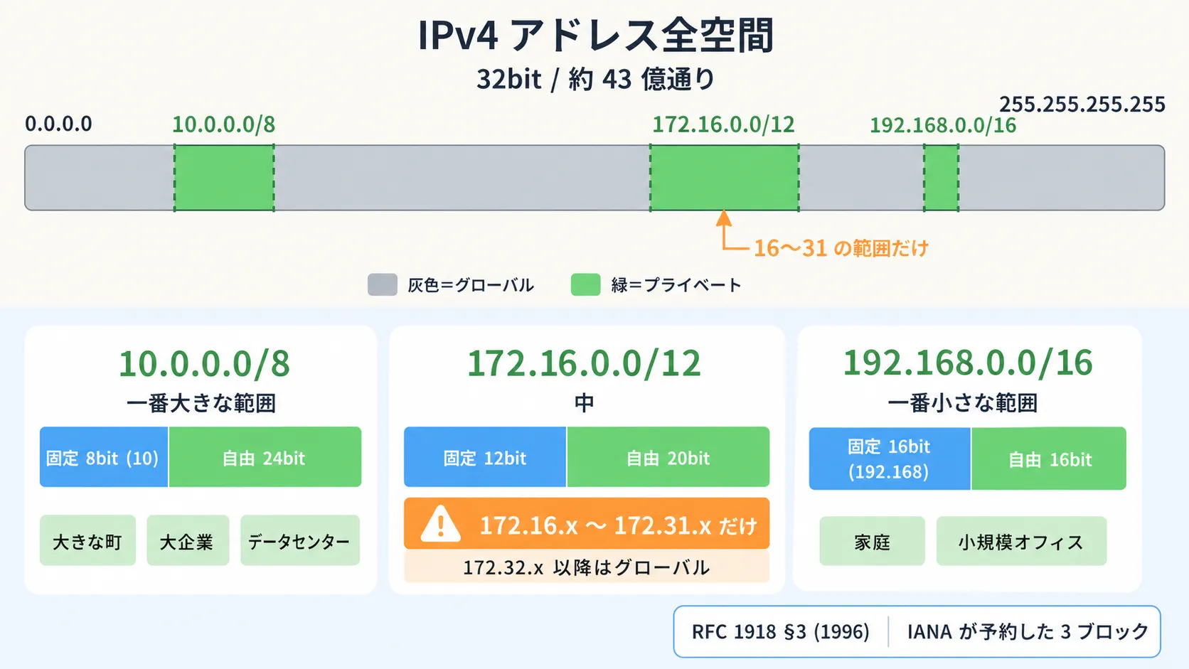 32bit 全空間の中で 3 つの内側用範囲がどこを占めているか、桁感つきで一覧