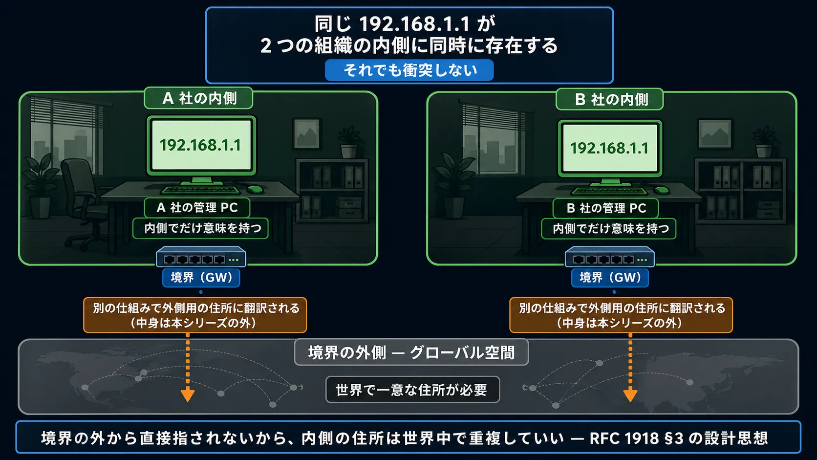 同じ 192.168.1.1 が A 社と B 社の内側に同時に存在しても境界の外で意味が違うため衝突しない