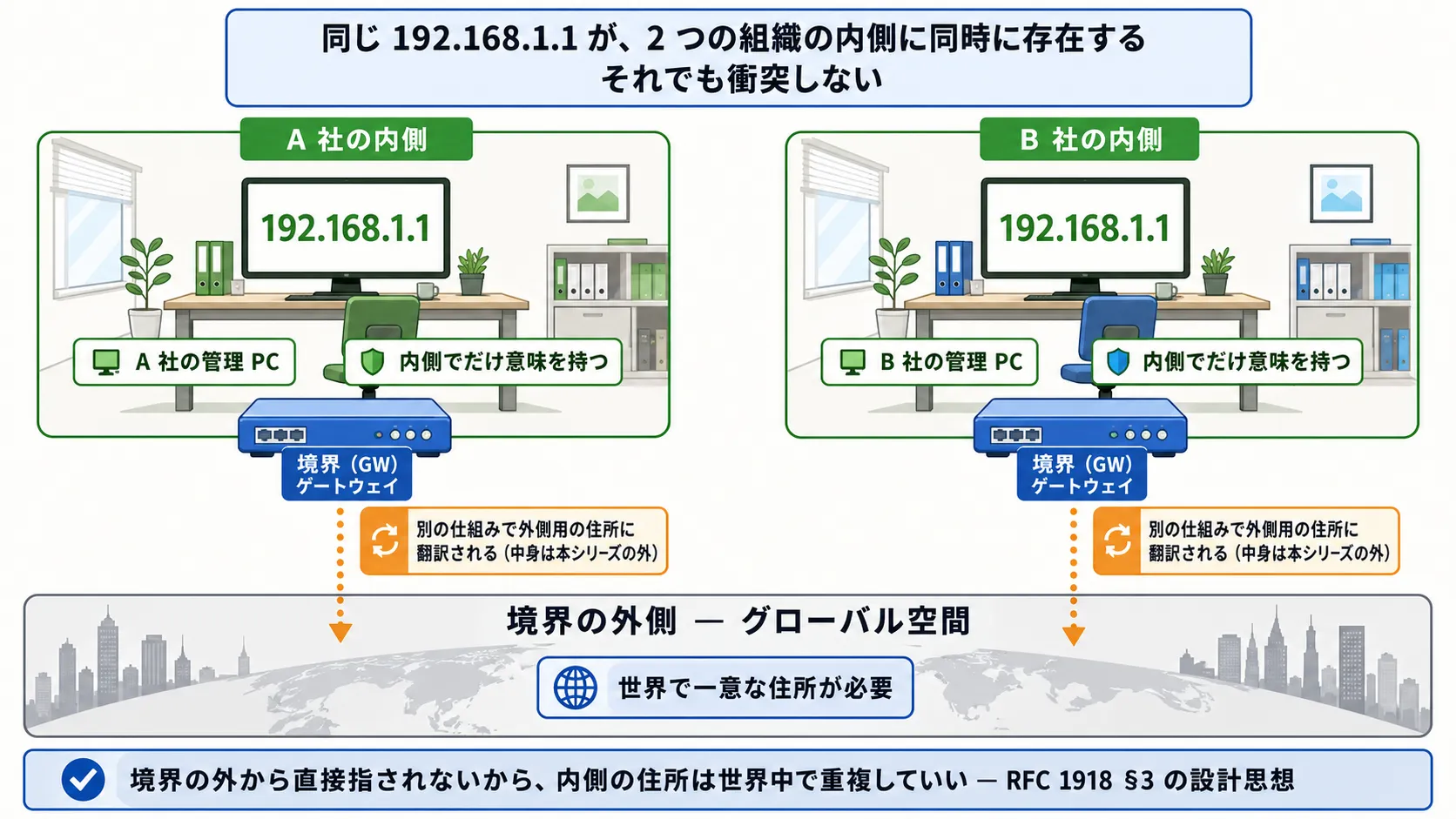 同じ 192.168.1.1 が A 社と B 社の内側に同時に存在しても境界の外で意味が違うため衝突しない