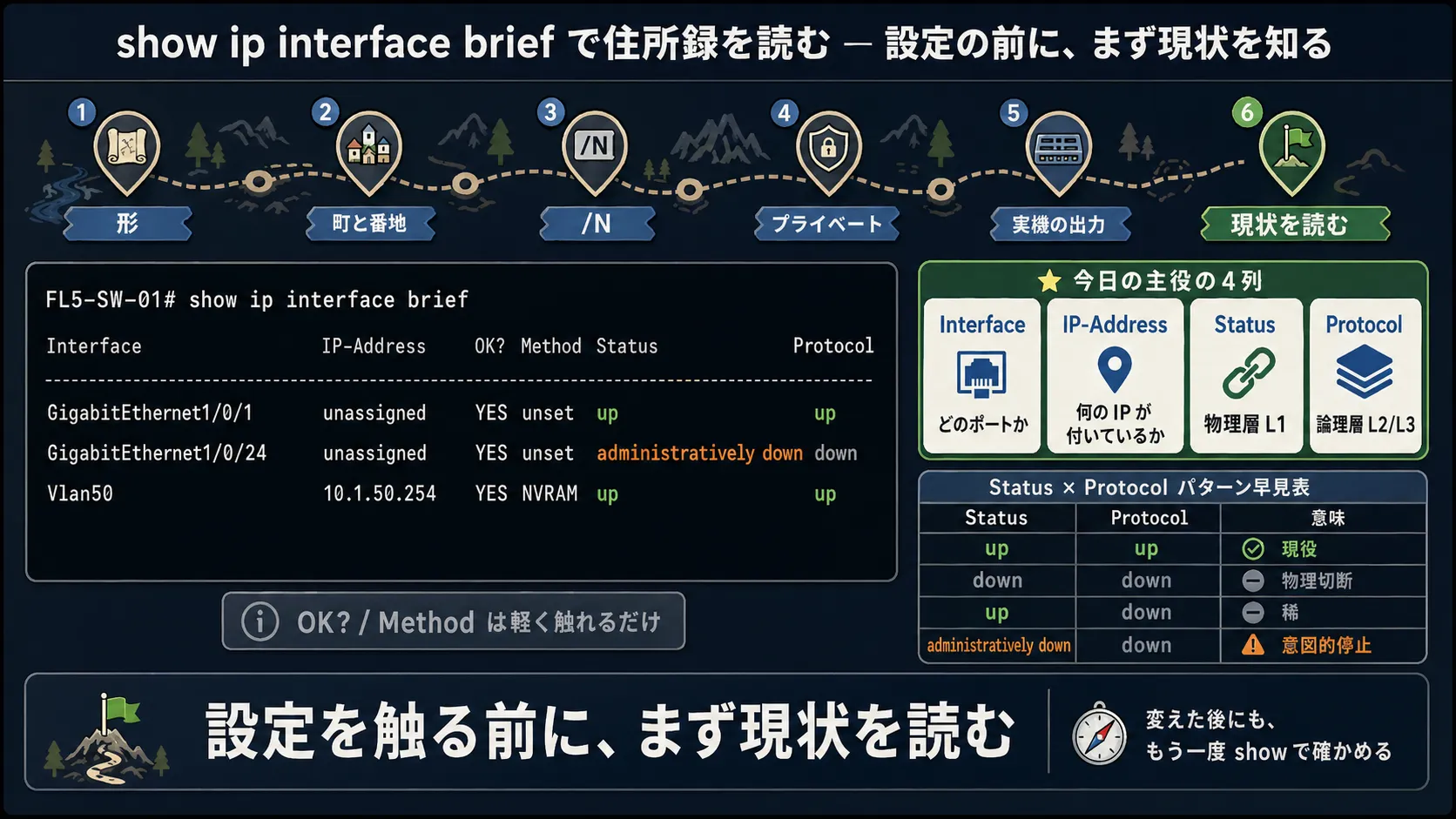 show ip interface brief の出力からインターフェースの設定状態を読み解く — 設定変更の前に現状を確認する手順を1枚で俯瞰