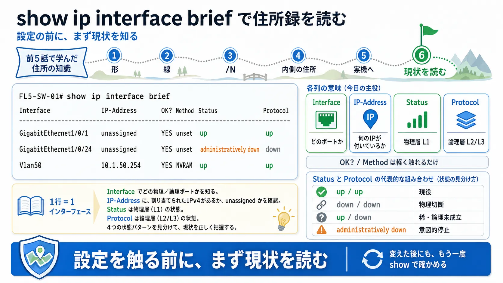show ip interface brief の出力からインターフェースの設定状態を読み解く — 設定変更の前に現状を確認する手順を1枚で俯瞰