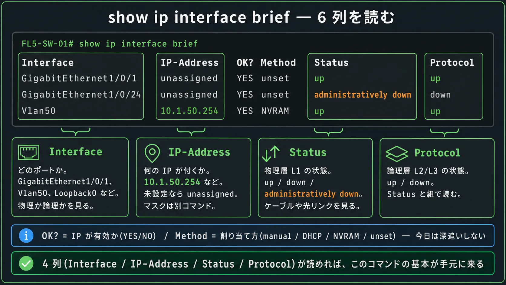 show ip interface brief — 出力 6 列の意味と 4 列の主役(Interface / IP-Address / Status / Protocol)の解説図