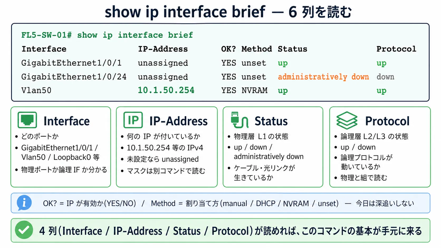 show ip interface brief — 出力 6 列の意味と 4 列の主役(Interface / IP-Address / Status / Protocol)の解説図