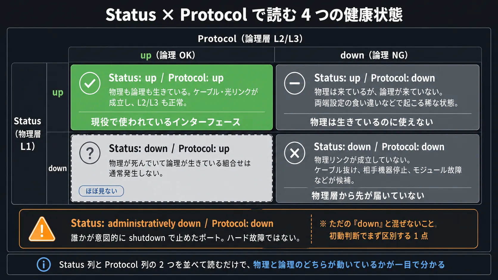 Status × Protocol で読む 4 つの健康状態(up/up は現役、down/down は物理切断、administratively down は意図的停止)