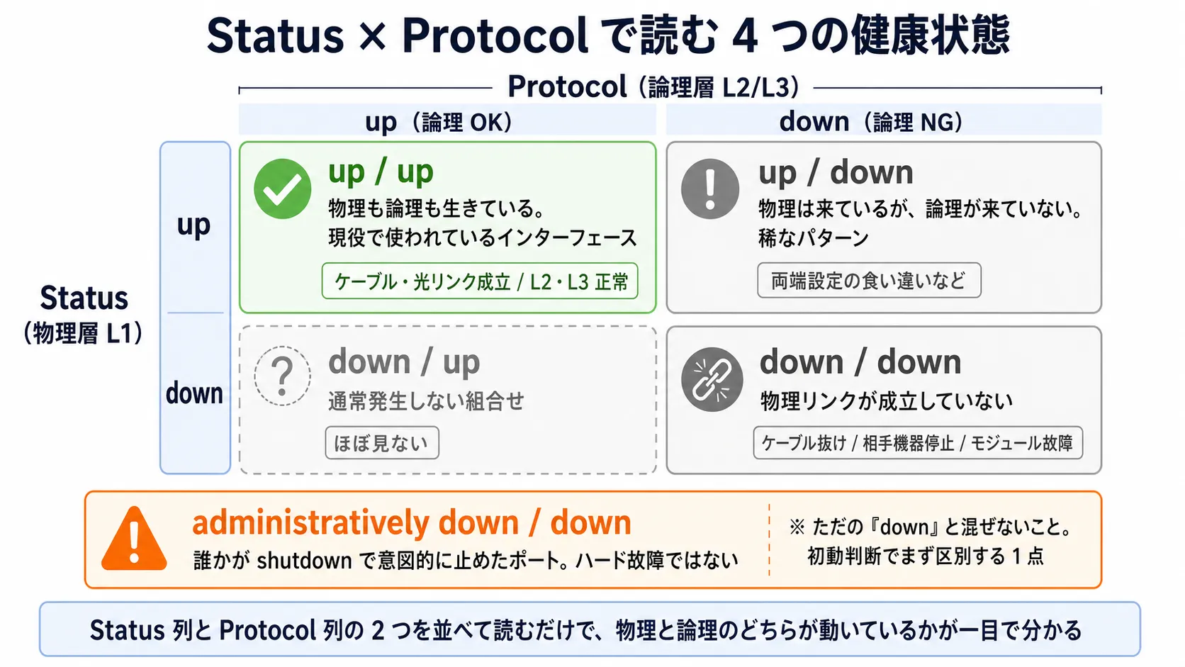 Status × Protocol で読む 4 つの健康状態(up/up は現役、down/down は物理切断、administratively down は意図的停止)